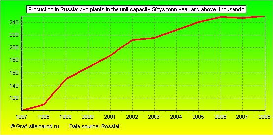Charts - Production in Russia - PVC plants in the unit capacity 50tys.tonn year and above