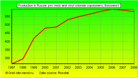Charts - Production in Russia - PVC resin and vinyl chloride copolymers