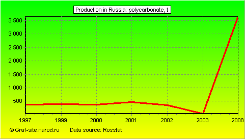 Charts - Production in Russia - Polycarbonate