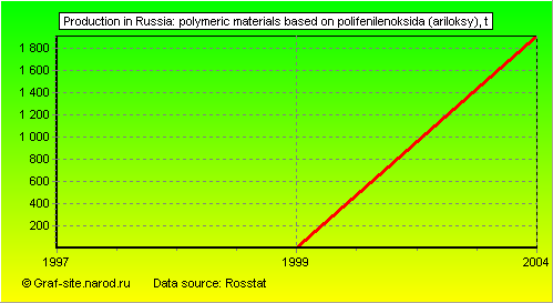 Charts - Production in Russia - Polymeric materials based on polifenilenoksida (ariloksy)
