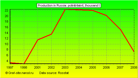 Charts - Production in Russia - Polinitrilakril