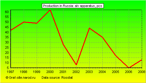 Charts - Production in Russia - ALV apparatus