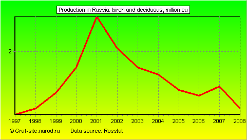 Charts - Production in Russia - Birch and deciduous