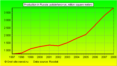 Charts - Production in Russia - Poliolefanovye