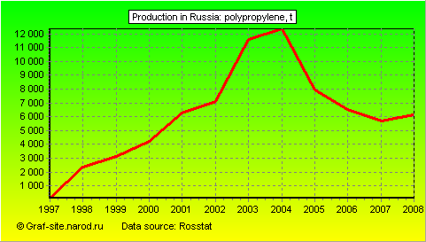 Charts - Production in Russia - Polypropylene
