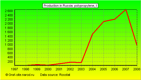 Charts - Production in Russia - Polypropylene