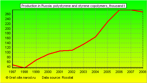 Charts - Production in Russia - Polystyrene and styrene copolymers