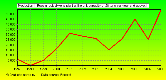 Charts - Production in Russia - Polystyrene plant at the unit capacity of 28 tons per year and above