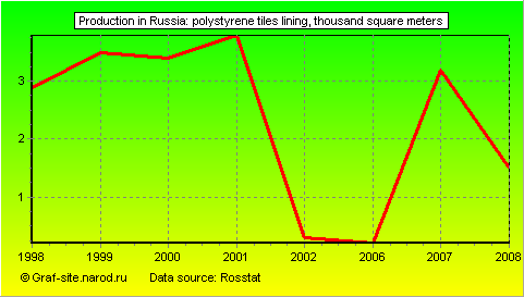 Charts - Production in Russia - Polystyrene tiles lining
