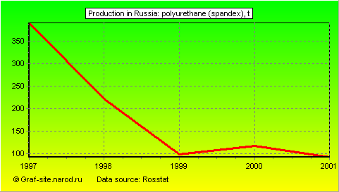 Charts - Production in Russia - Polyurethane (spandex)