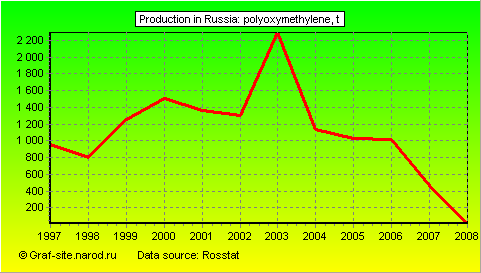 Charts - Production in Russia - Polyoxymethylene