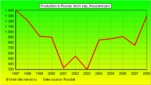 Charts - Production in Russia - Birch sap