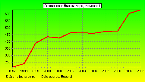 Charts - Production in Russia - HDPE