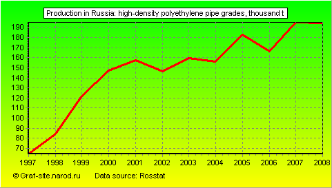 Charts - Production in Russia - High-density polyethylene pipe grades