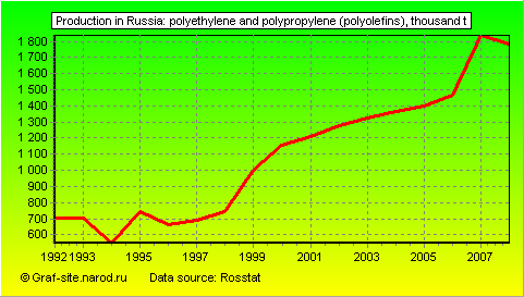 Charts - Production in Russia - Polyethylene and polypropylene (polyolefins)