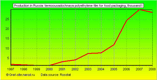 Charts - Production in Russia - Termoousadochnaya polyethylene film for food packaging
