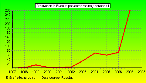 Charts - Production in Russia - Polyester resins