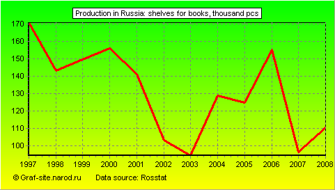 Charts - Production in Russia - Shelves for books