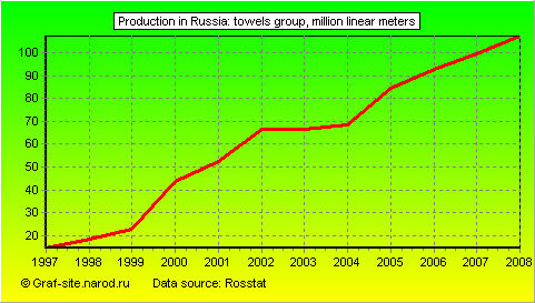Charts - Production in Russia - Towels Group