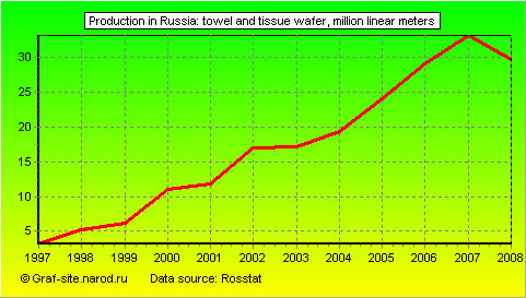 Charts - Production in Russia - Towel and tissue wafer