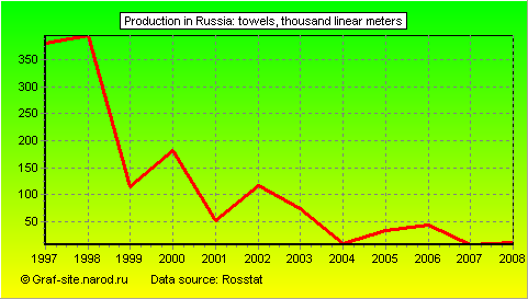 Charts - Production in Russia - Towels