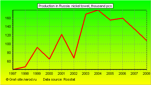 Charts - Production in Russia - Nickel towel