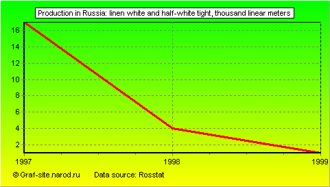 Charts - Production in Russia - Linen white and half-white tight