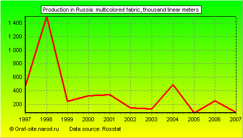 Charts - Production in Russia - Multicolored fabric