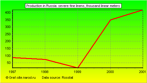 Charts - Production in Russia - Severe fine linens