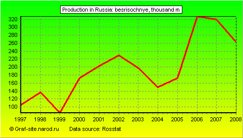 Charts - Production in Russia - Besrisochnye