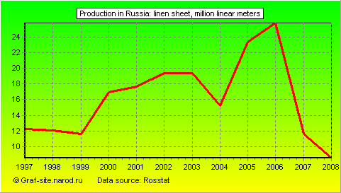 Charts - Production in Russia - Linen sheet