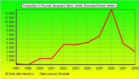 Charts - Production in Russia - Jacquard fabric sheet