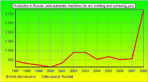 Charts - Production in Russia - Semi-automatic machines for arc welding and surfacing