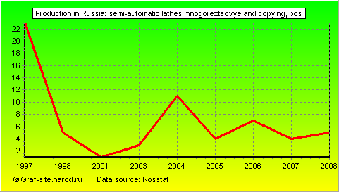 Charts - Production in Russia - Semi-automatic lathes mnogoreztsovye and copying