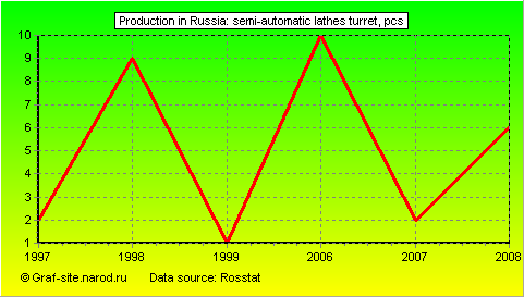 Charts - Production in Russia - Semi-automatic lathes turret