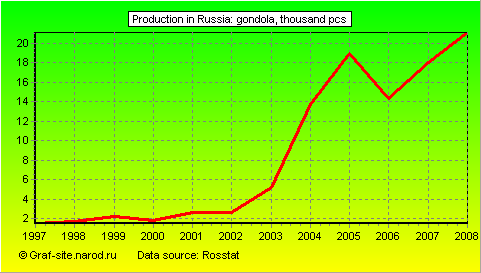 Charts - Production in Russia - Gondola