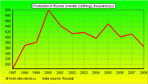 Charts - Production in Russia - Overalls (clothing)