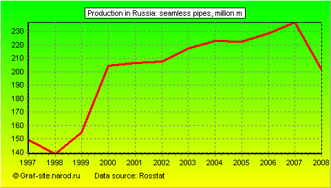 Charts - Production in Russia - Seamless pipes