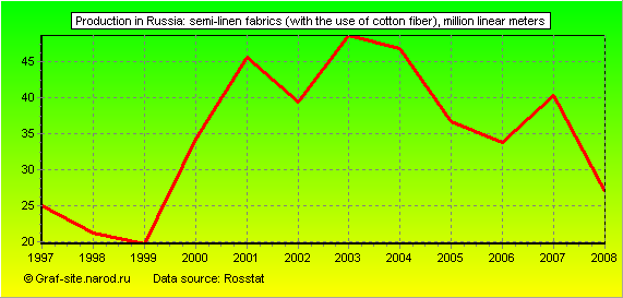 Charts - Production in Russia - Semi-linen fabrics (with the use of cotton fiber)