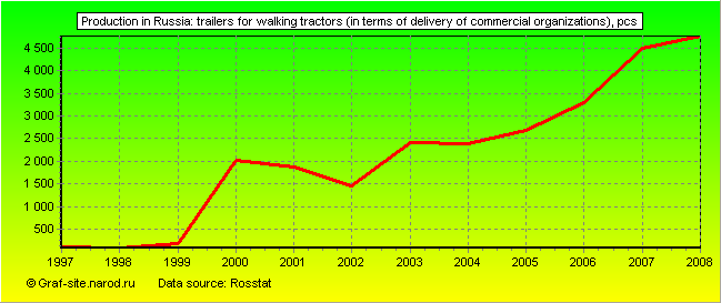 Charts - Production in Russia - Trailers for walking tractors (in terms of delivery of commercial organizations)