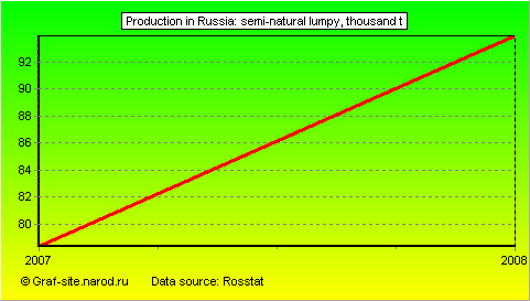 Charts - Production in Russia - Semi-natural lumpy