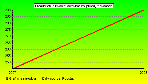 Charts - Production in Russia - Semi-natural prilled