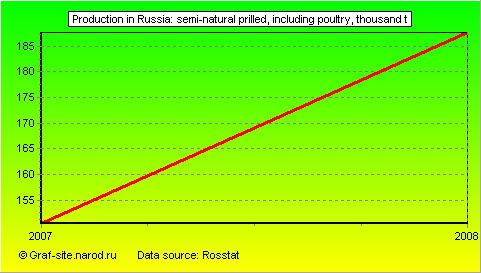 Charts - Production in Russia - Semi-natural prilled, including poultry