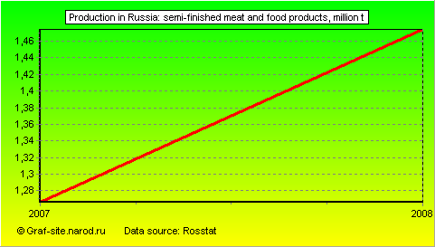 Charts - Production in Russia - Semi-finished meat and food products