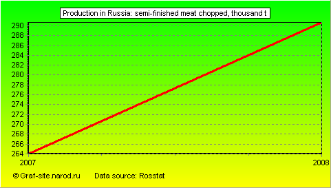 Charts - Production in Russia - Semi-finished meat chopped