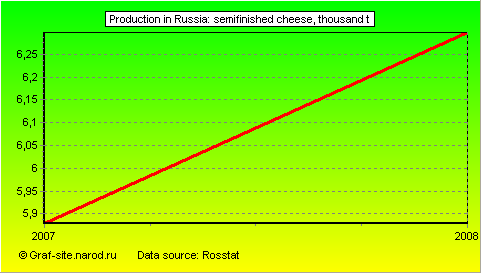 Charts - Production in Russia - Semifinished cheese