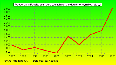 Charts - Production in Russia - Semi-curd (dumplings, the dough for Syrnikov, etc.)