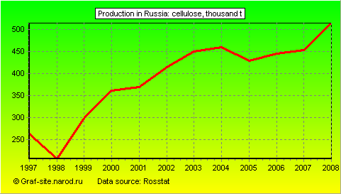 Charts - Production in Russia - Cellulose