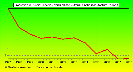 Charts - Production in Russia - Received skimmed and buttermilk in the manufacture