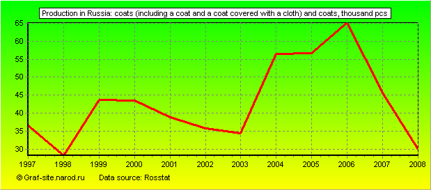 Charts - Production in Russia - Coats (including a coat and a coat covered with a cloth) and coats